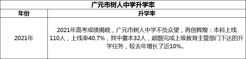 2024年廣元市樹人中學升學率怎么樣？