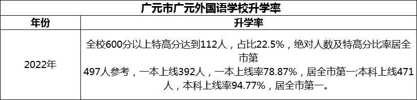 2024年?廣元市廣元外國語學(xué)校升學(xué)率怎么樣？