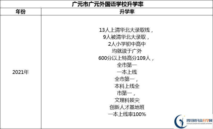 2024年?廣元市廣元外國語學(xué)校升學(xué)率怎么樣？