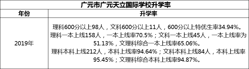 2024年?廣元市廣元天立國際學校升學率怎么樣？