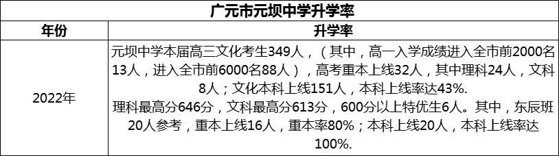 2024年?廣元市元壩中學(xué)升學(xué)率怎么樣？