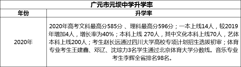 2024年?廣元市元壩中學(xué)升學(xué)率怎么樣？