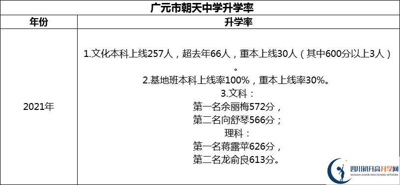 2024年?廣元市朝天中學升學率怎么樣？