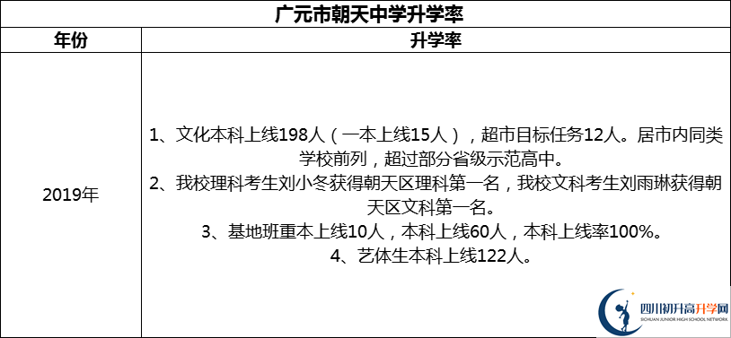 2024年?廣元市朝天中學升學率怎么樣？