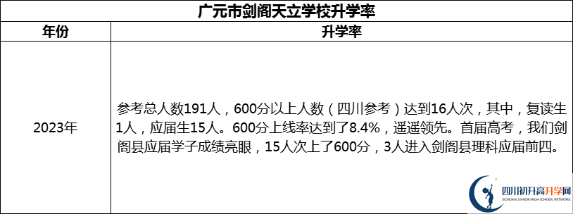 2024年?廣元市劍閣天立學(xué)校升學(xué)率怎么樣？