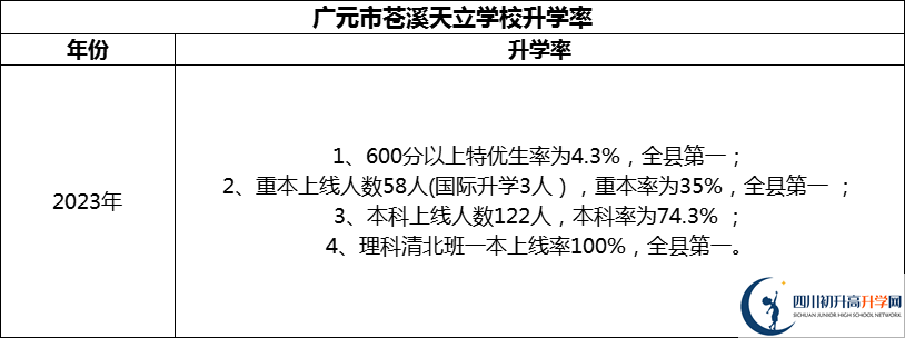 2024年?廣元市蒼溪天立學(xué)校升學(xué)率怎么樣？