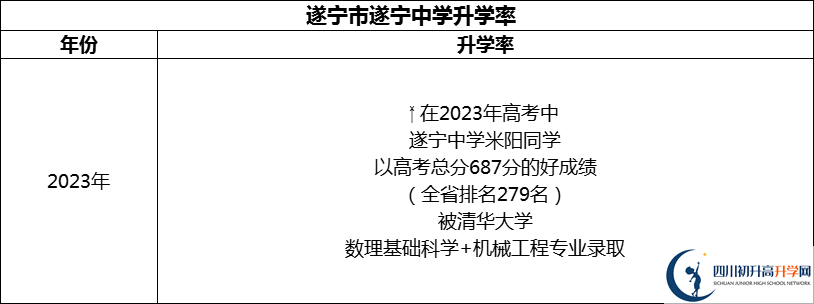 2024年?遂寧市遂寧中學(xué)升學(xué)率怎么樣？