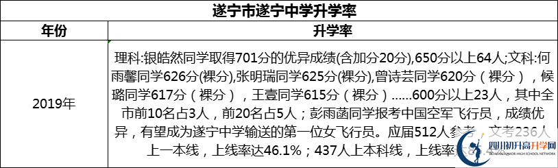 2024年?遂寧市遂寧中學(xué)升學(xué)率怎么樣？