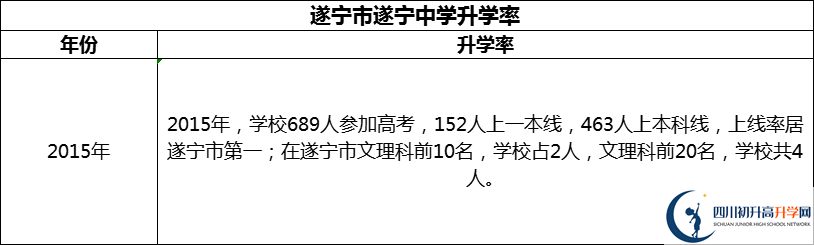 2024年?遂寧市遂寧中學(xué)升學(xué)率怎么樣？