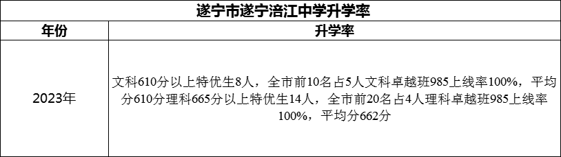 2024年?遂寧市遂寧涪江中學(xué)升學(xué)率怎么樣？