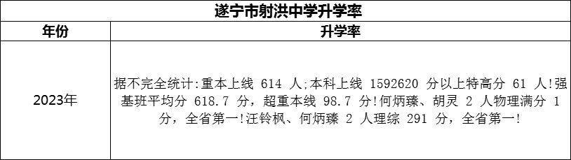 2024年?遂寧市射洪中學(xué)升學(xué)率怎么樣？