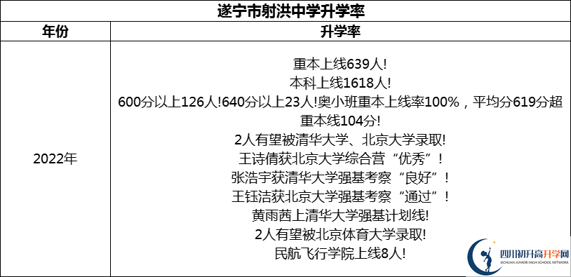 2024年?遂寧市射洪中學(xué)升學(xué)率怎么樣？