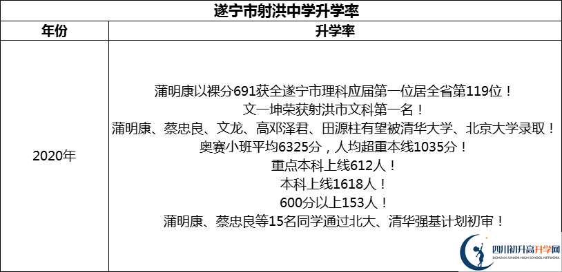 2024年?遂寧市射洪中學(xué)升學(xué)率怎么樣？