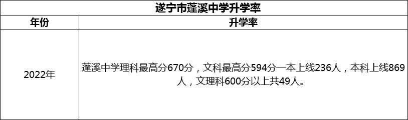 2024年?遂寧市蓬溪中學(xué)升學(xué)率怎么樣？