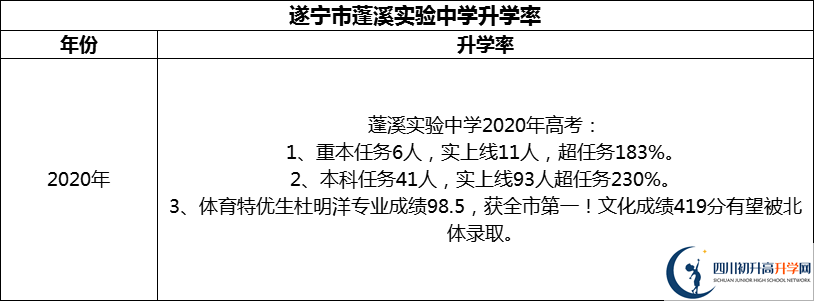 2024年?遂寧市蓬溪實驗中學升學率怎么樣？