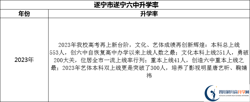 2024年?遂寧市遂寧六中升學(xué)率怎么樣？