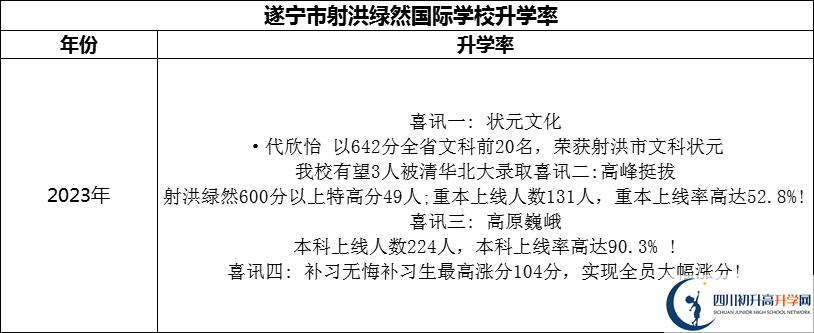 2024年?遂寧市射洪綠然國(guó)際學(xué)校升學(xué)率怎么樣？