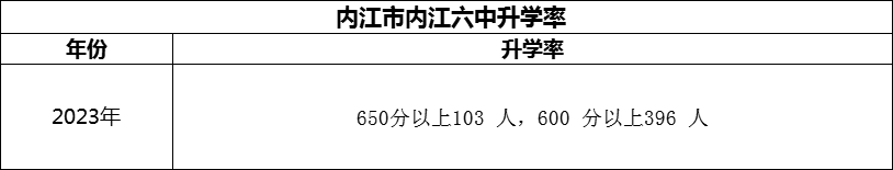 2024年?內江市內江六中升學率怎么樣？