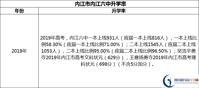 2024年?內江市內江六中升學率怎么樣？