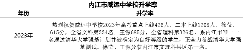 2024年?內(nèi)江市威遠(yuǎn)中學(xué)校升學(xué)率怎么樣？