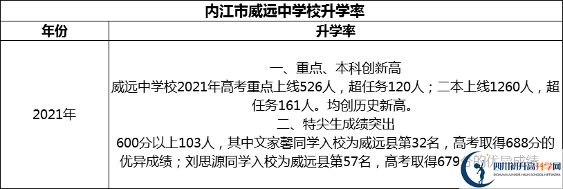 2024年?內(nèi)江市威遠(yuǎn)中學(xué)校升學(xué)率怎么樣？