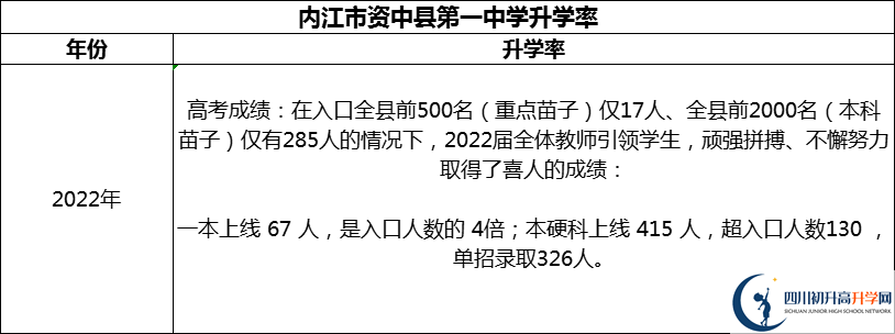 2024年內(nèi)江市資中縣第一中學(xué)升學(xué)率怎么樣？