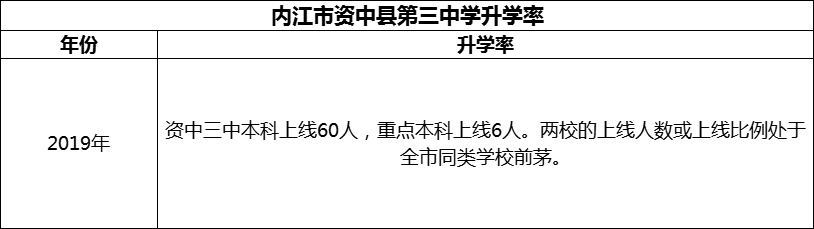 2024年內(nèi)江市資中縣第三中學(xué)升學(xué)率怎么樣？