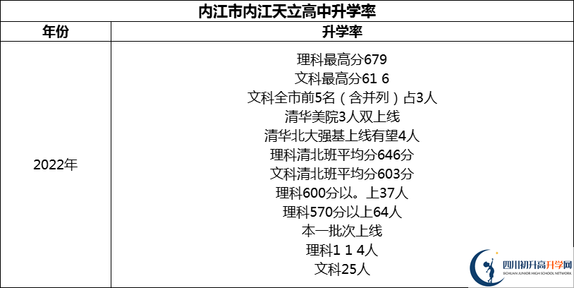 2024年內(nèi)江市內(nèi)江天立高中升學(xué)率怎么樣？