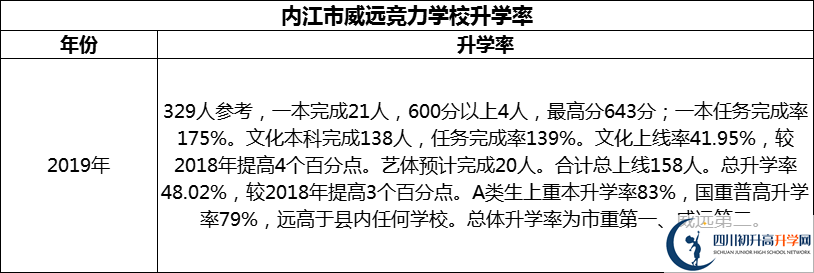 2024年內(nèi)江市威遠競力學校升學率怎么樣？