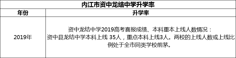 2024年內(nèi)江市資中龍結(jié)中學升學率怎么樣？