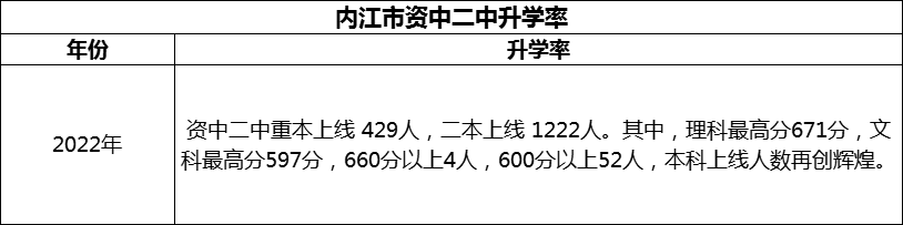 2024年內江市資中二中升學率怎么樣？