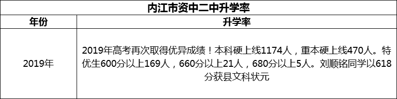 2024年內江市資中二中升學率怎么樣？