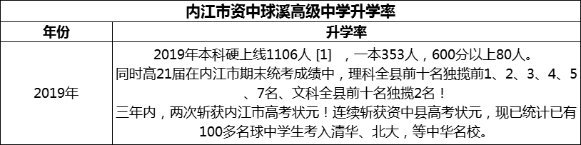 2024年內(nèi)江市資中球溪高級中學(xué)升學(xué)率怎么樣？