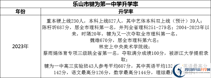 2024年樂山市犍為第一中學(xué)升學(xué)率怎么樣？