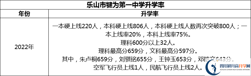 2024年樂山市犍為第一中學(xué)升學(xué)率怎么樣？