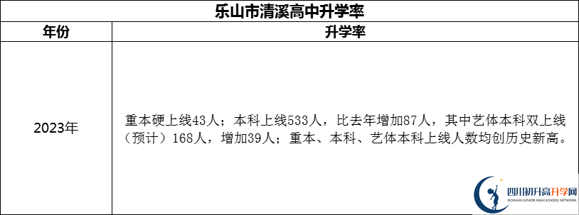 2024年樂(lè)山市清溪高中升學(xué)率怎么樣？