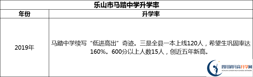 2024年樂山市馬踏中學(xué)升學(xué)率怎么樣？