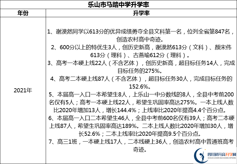 2024年樂山市馬踏中學(xué)升學(xué)率怎么樣？