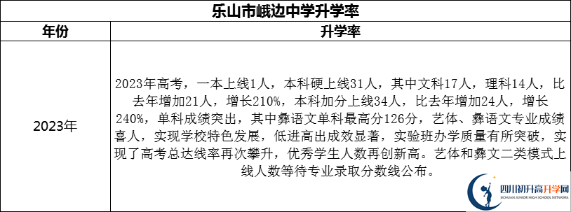 2024年樂山市峨邊中學升學率怎么樣？