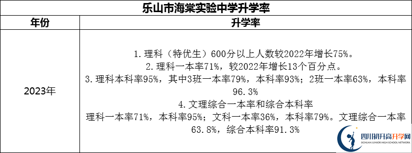 2024年樂山市海棠實驗中學(xué)升學(xué)率怎么樣？