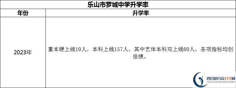 2024年樂山市羅城中學(xué)升學(xué)率怎么樣？