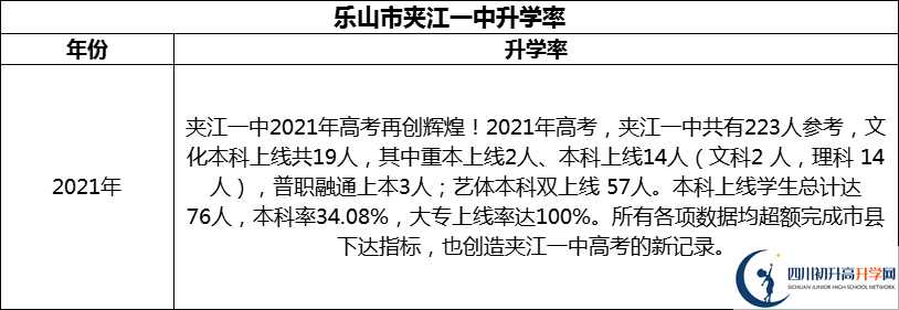 2024年樂(lè)山市夾江第一中學(xué)升學(xué)率怎么樣？