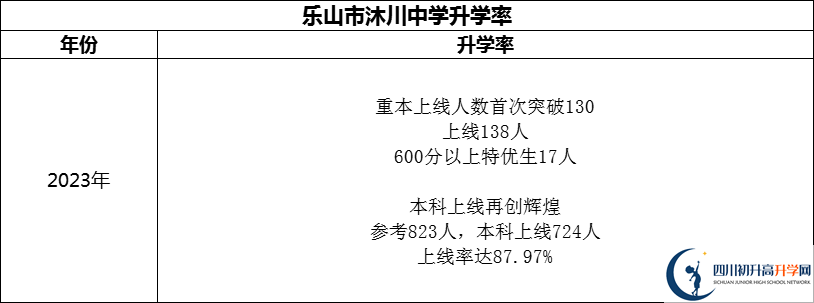 2024年樂山市沐川中學(xué)升學(xué)率怎么樣？