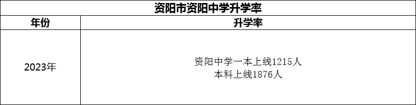 2024年資陽(yáng)市資陽(yáng)中學(xué)升學(xué)率怎么樣？