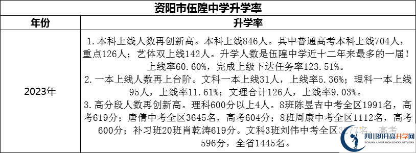 2024年資陽市伍隍中學(xué)升學(xué)率怎么樣？