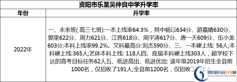 2024年資陽(yáng)市樂(lè)至吳仲良中學(xué)升學(xué)率怎么樣？