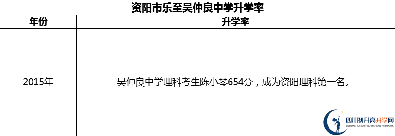 2024年資陽(yáng)市樂(lè)至吳仲良中學(xué)升學(xué)率怎么樣？