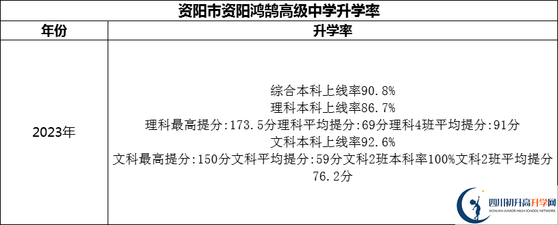 2024年資陽(yáng)市資陽(yáng)鴻鵠高級(jí)中學(xué)升學(xué)率怎么樣？