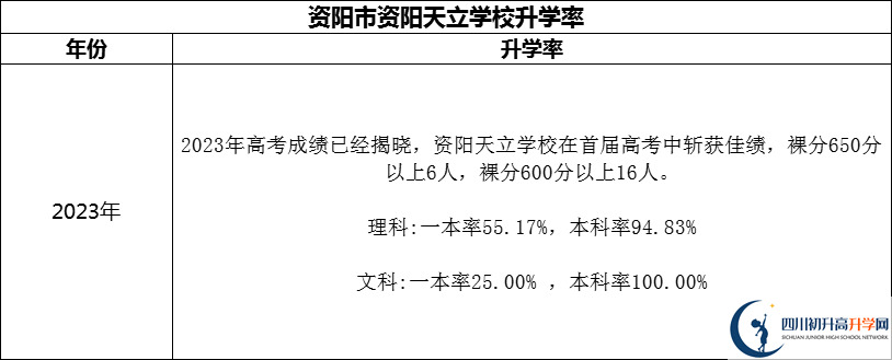 2024年資陽市資陽天立學校升學率怎么樣？