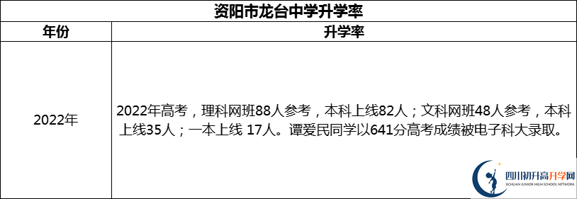 2024年資陽市龍臺(tái)中學(xué)升學(xué)率怎么樣？